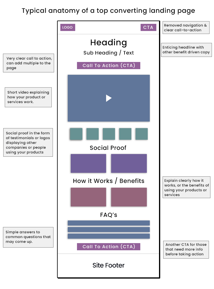 The anatomy of a top converting Landing Page - zackaira.com